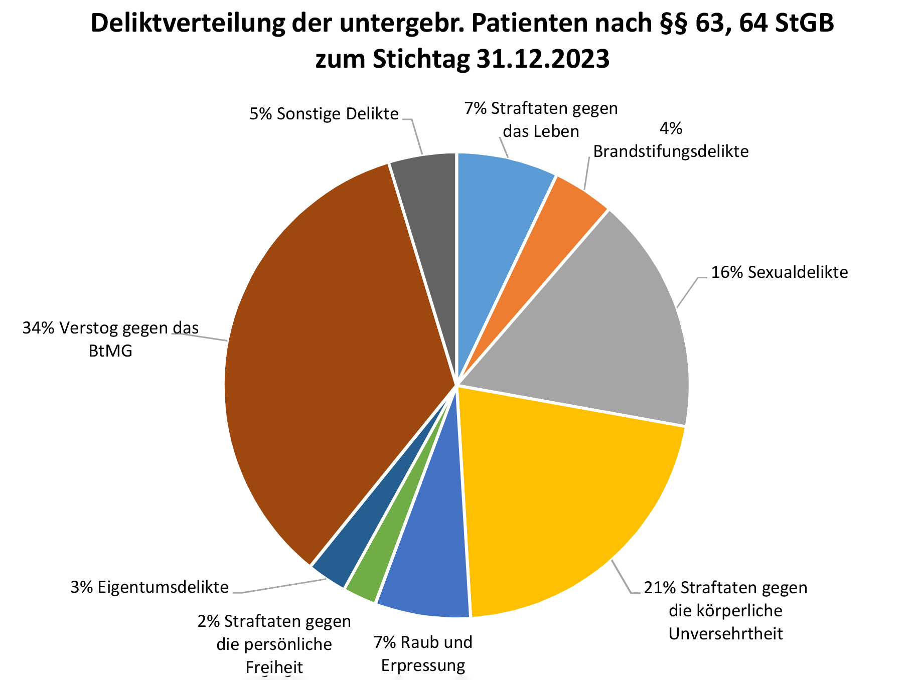 Deliktverteilung Klinik Nette-Gut Grafik Deliktverteilung Klinik Nette-Gut