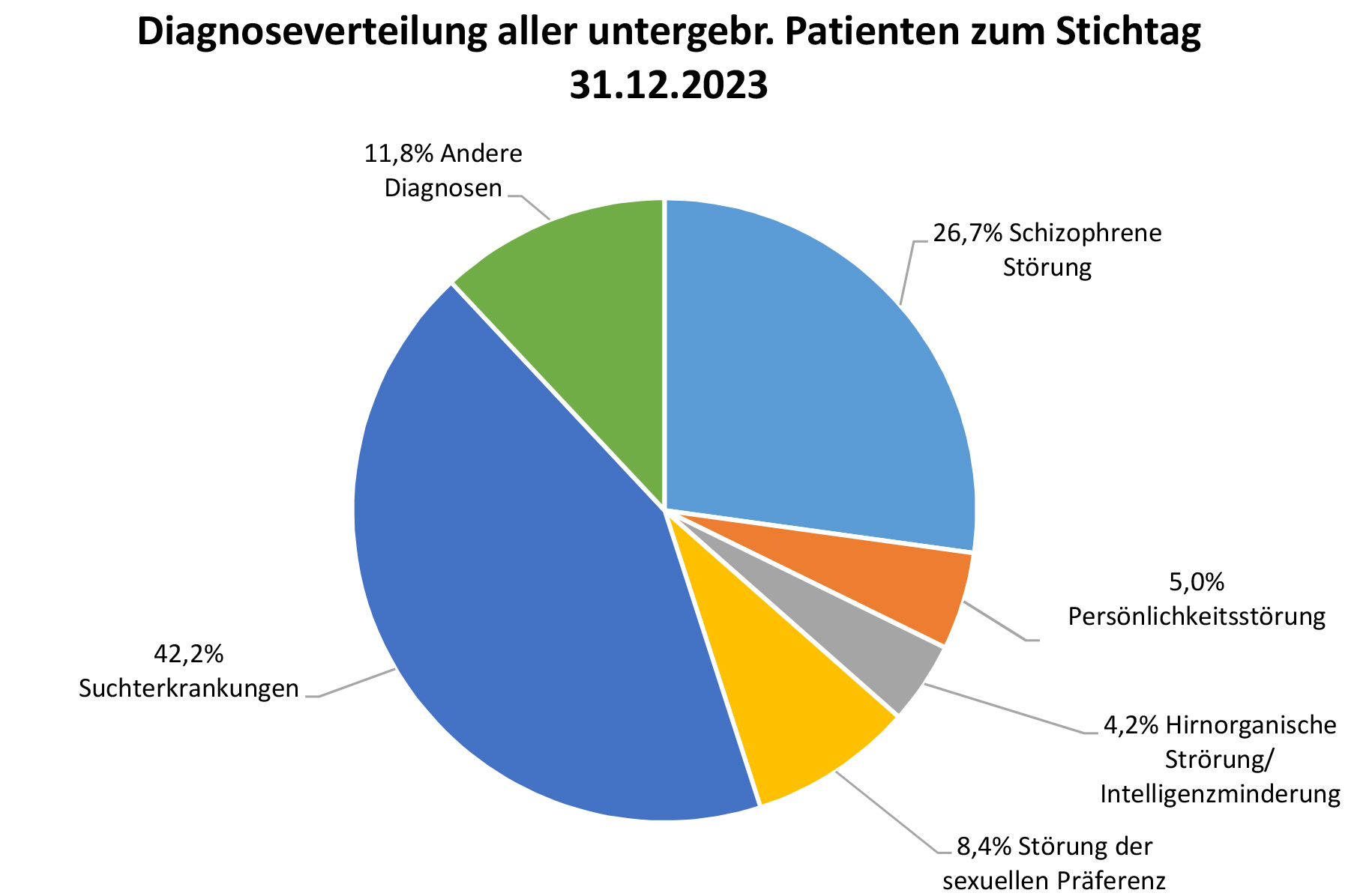 Diagnoseverteilung Grafik Diagnoseverteilung