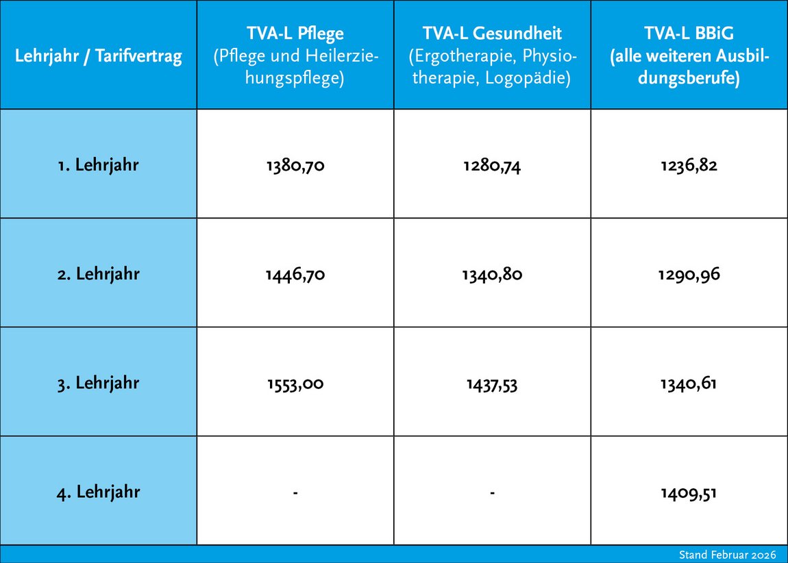 Ausbildungsvergütung nach TV-L