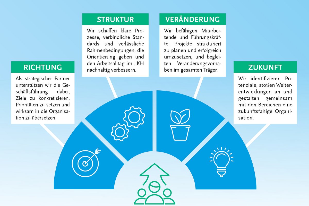 Unternehmensentwicklung Landeskrankenhaus
